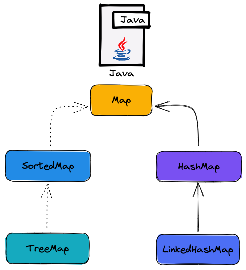 Diferencias entre TreeMap, HashMap y LinkedHashMap en Java