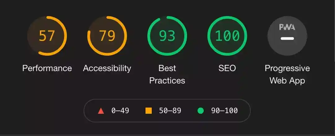 Nuxt-based site Lighthouse scores. Performance: 57, Accessibility: 79, Best Practices: 93, SEO: 100